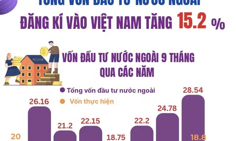 [Infographic] Gần 28,5 tỷ USD vốn FDI đăng ký vào Việt Nam 9 tháng năm 2025