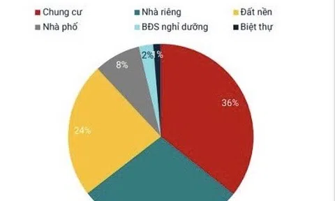 “Soi” diễn biến BĐS 3 miền Bắc - Trung - Nam, bất ngờ nhất khu vực có giao dịch tăng vọt 165%