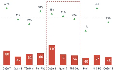 Đây là khu vực không có “đối thủ” về mức độ tăng giá bất động sản suốt 2 năm qua