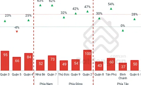 Khu vực nào giá bất động sản tăng tốt nhất TP.HCM?