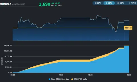 Vượt qua rung lắc, VN-Index đóng cửa trên 1.690 điểm