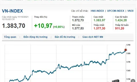 Chứng khoán sáng 11/10: VN- Index vượt đỉnh 1.380 điểm