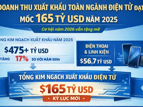 [Infographic] Doanh thu xuất khẩu toàn ngành điện tử đã chạm mốc 165 tỷ USD trong năm 2025
