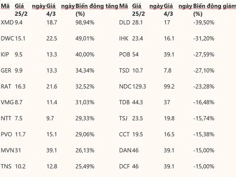 Top 10 cổ phiếu tăng/giảm mạnh nhất trên sàn UpCoM tuần từ ngày 25/2 đến 4/3