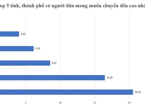 Top 5 địa phương được nhiều người muốn chuyển đến