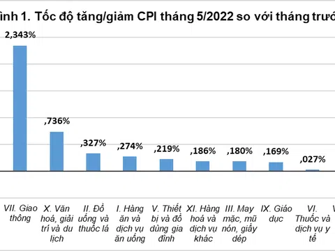 Áp lực từ giá xăng dầu đẩy CPI tăng mạnh