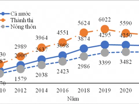 Mức sống dân cư năm 2021: Nhóm hộ giàu nhất thu nhập cao gấp 8 lần so với nhóm hộ nghèo nhất