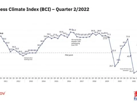 Niềm tin EuroCham tại Việt Nam suy chuyển trong bối cảnh bất ổn kinh tế toàn cầu