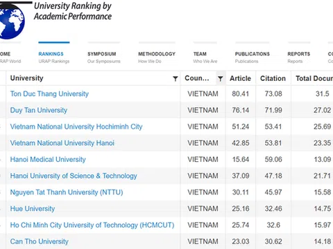 17 trường Đại học của Việt Nam có mặt trên Bảng Xếp hạng URAP 2022