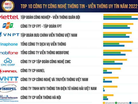 Viettel 5 năm liền giữ vị trí số 1 tại Bảng xếp hạng Công ty Công nghệ thông tin - Viễn thông uy tín nhất Việt Nam