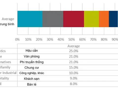 Việt Nam là lựa chọn hàng đầu trong nhóm thị trường mới nổi đối với nhà đầu tư toàn cầu