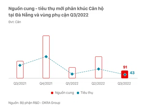 Diễn biến thị trường bất động sản Đà Nẵng và vùng phụ cận những tháng cuối năm ra sao?