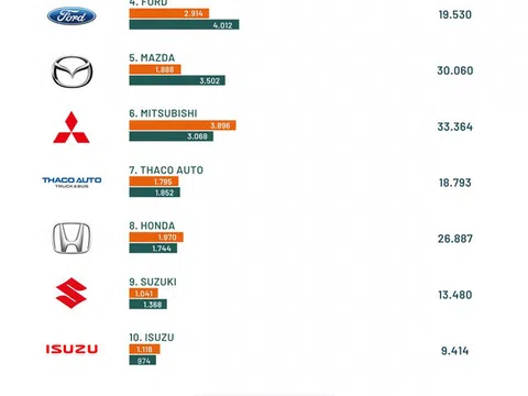 Thương hiệu ô tô nào đang bán được nhiều nhất tại thị trường Việt Nam?