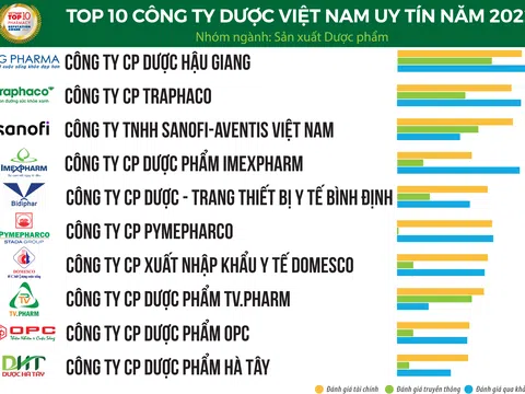 Top 10 Công ty dược uy tín năm 2022: Dược Hậu Giang đứng đầu bảng