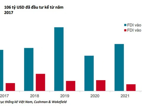 Tổng quan và triển trọng thị trường đầu tư M&A bất động sản Việt Nam 2022