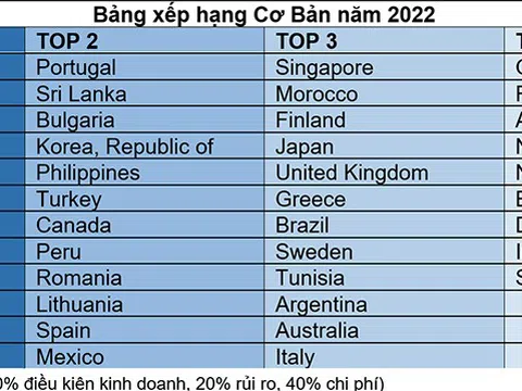 Việt Nam tiếp tục lọt Top điểm đến hấp dẫn cho ngành sản xuất năm 2022