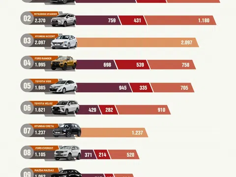 Đâu là mẫu xe ô tô bán chạy nhất tháng 11/2022?