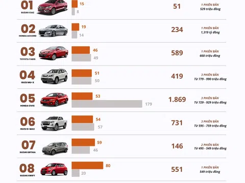 10 mẫu xe nào ế ẩm nhất tháng 11/2022?