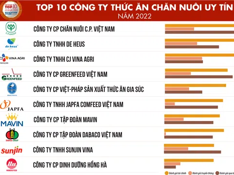 Danh sách 10 công ty Thức ăn chăn nuôi uy tín năm 2022