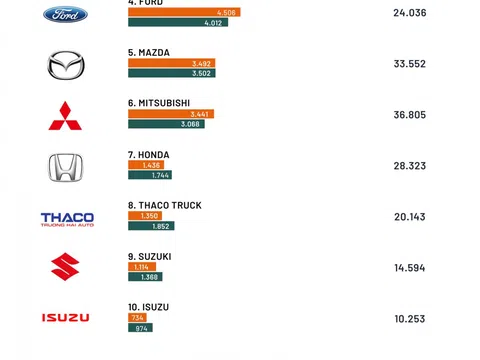 Top 10 thương hiệu xe ô tô bán được nhiều nhất tại Việt Nam tháng 11/2022