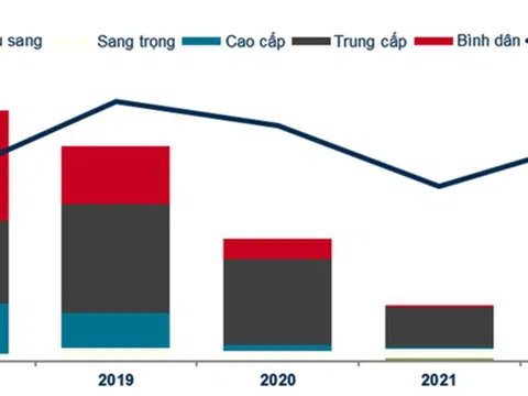 TP. Hồ Chí Minh: Tổng quan thị trường nhà ở quý IV năm 2022