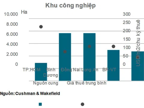 Tổng quan kinh tế và thị trường công nghiệp miền Nam quý IV năm 2022