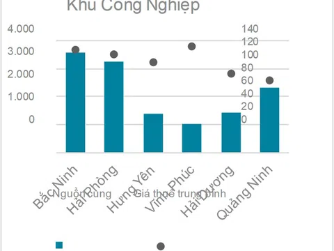 Thị trường công nghiệp miền Bắc quý IV/2022 và dự báo năm 2023