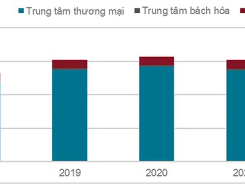 Tổng quan thị trường bán lẻ Hà Nội qúy IV/2022