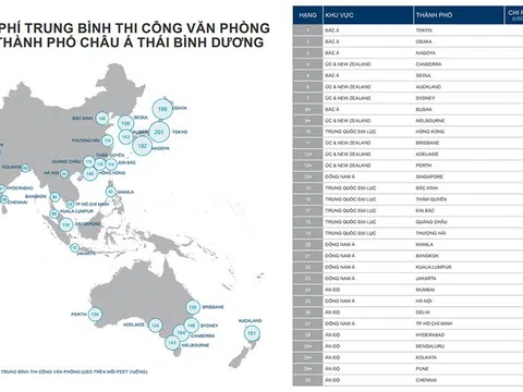 Giá thi công văn phòng tại Việt Nam rẻ thứ hai khu vực Châu Á Thái Bình Dương