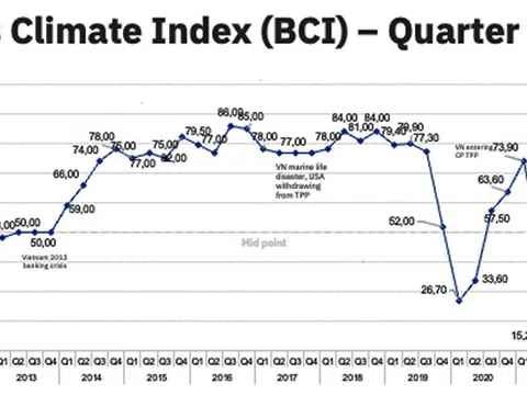 Chỉ số môi trường kinh doanh qúy I/2023 của Việt Nam qua đánh giá của EuroCham