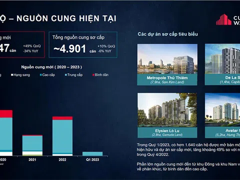 Hơn 1.647 căn hộ được mở bán mới tại TP. Hồ Chí Minh trong quý I/2023