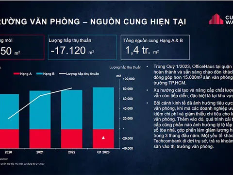 Thị trường văn phòng và bán lẻ TP. Hồ Chí Minh qúy I/2023: Nhiều biến động do doanh nghiệp gặp khó trong kinh doanh