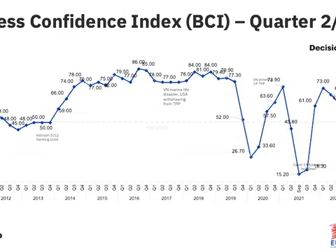 Chỉ số Niềm tin kinh doanh của các doanh nghiệp châu Âu tại Việt Nam giảm nhẹ trong quý II