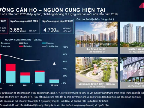 Bất động sản Hà Nội qúy II/2023: Thị trường căn hộ chững lại, nguồn cung nhà liền thổ đã được cải thiện