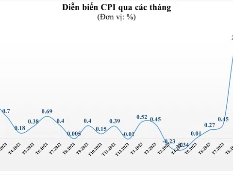 CPI tháng 10 tăng 3,59% so với cùng kỳ năm trước