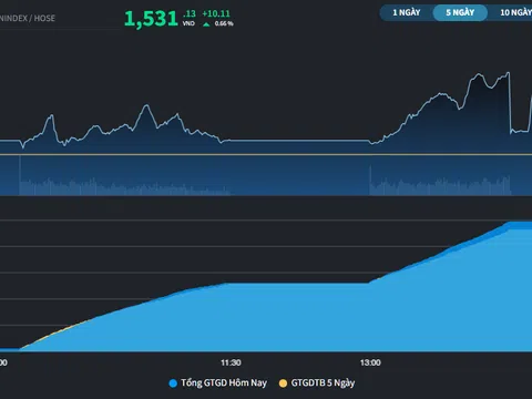 VN-Index chỉ còn cách đỉnh thời đại hơn 5 điểm