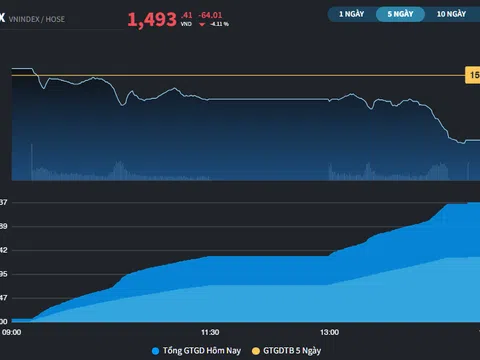 Từ kỷ lục thời đại mới, thị trường có phiên giảm 73 điểm