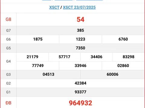 Kết quả xổ số Cần Thơ hôm nay 6/8/2025 - XSCT 6/8