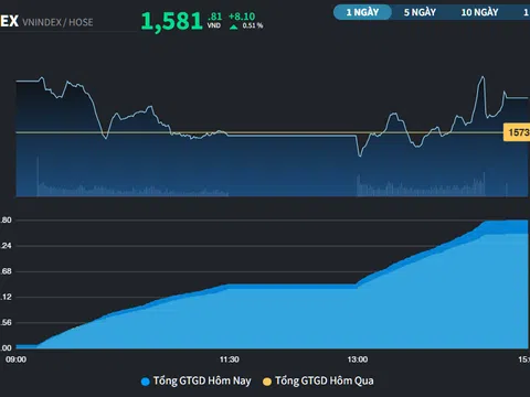 Chỉ số lại phá đỉnh thời đại, dòng tiền lan tỏa trở lại trên thị trường