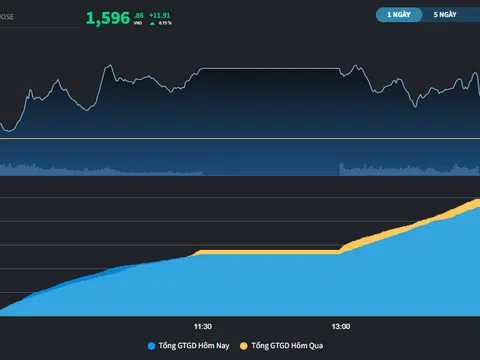 VN-Index đã chạm mốc 1.600 điểm