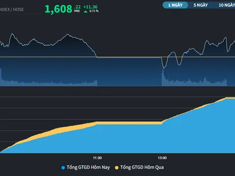 VN-Index tiếp tục lập thêm những kỷ lục mới