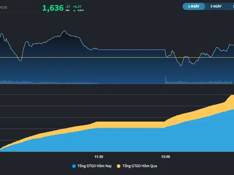 Vượt rung lắc, thị trường tăng điểm đầu tuần