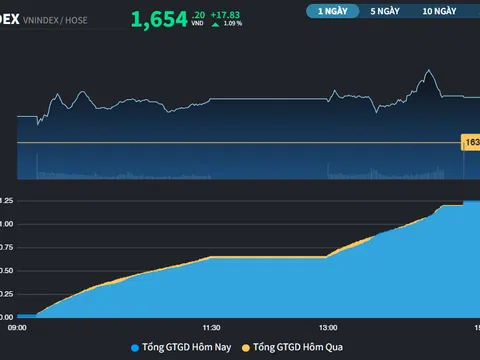 Dòng tiền đổ vào Đầu tư công, Ngân hàng và Chứng khoán