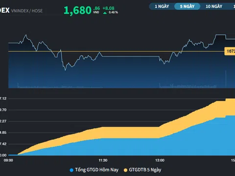 Phiên hồi phục thứ 3, VN-Index đóng cửa trên 1.680 điểm