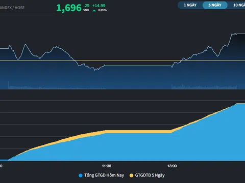 Cổ phiếu ngành Thép tiếp tục là tâm điểm, VN-Index tiếp cận 1.700 điểm
