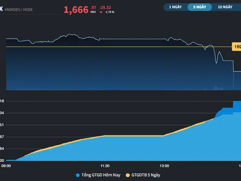 Áp lực chốt lời xuất hiện ngay sau nỗ lực vượt 1.700 điểm