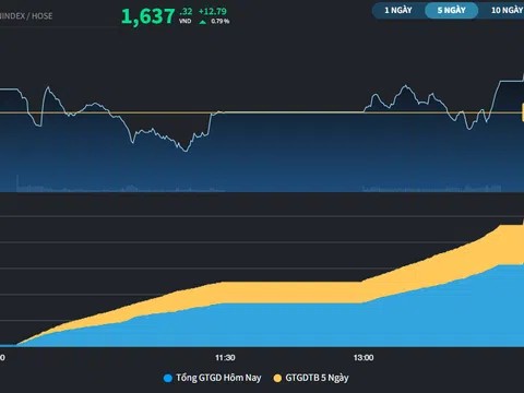 Nỗ lực hồi phục sau 2 phiên giảm hơn 70 điểm
