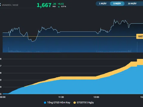 Thị trường tiếp tục lan tỏa dòng tiền tới Dầu khí và Bất động sản