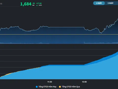 Thị trường có phiên hồi phục thứ 5 liên tiếp
