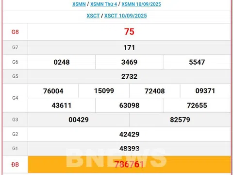 Kết quả xổ số Cần Thơ hôm nay 17/9/2025 - XSCT 17/9